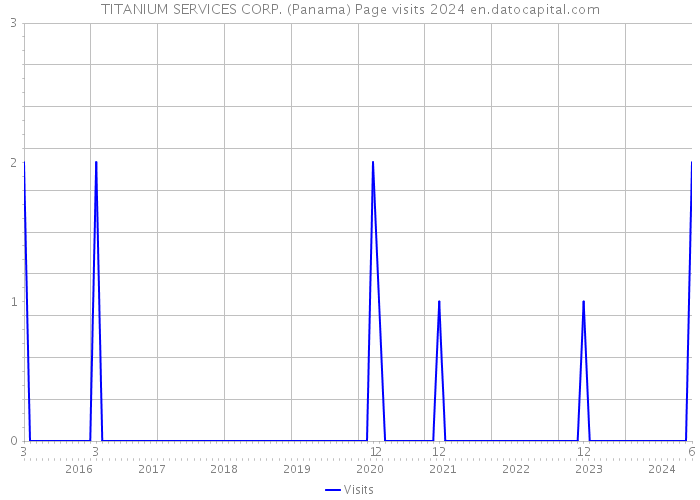 TITANIUM SERVICES CORP. (Panama) Page visits 2024 