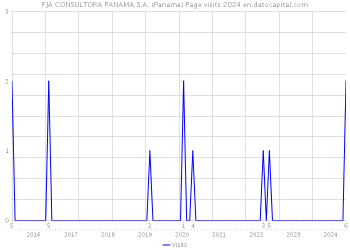 FJA CONSULTORA PANAMA S.A. (Panama) Page visits 2024 