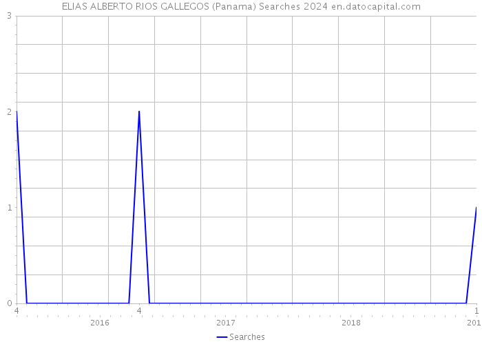 ELIAS ALBERTO RIOS GALLEGOS (Panama) Searches 2024 