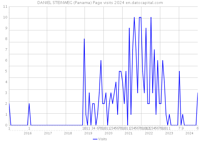 DANIEL STEINWEG (Panama) Page visits 2024 