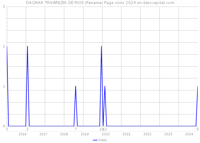 DAGMAR TRAWNIZEK DE RIOS (Panama) Page visits 2024 