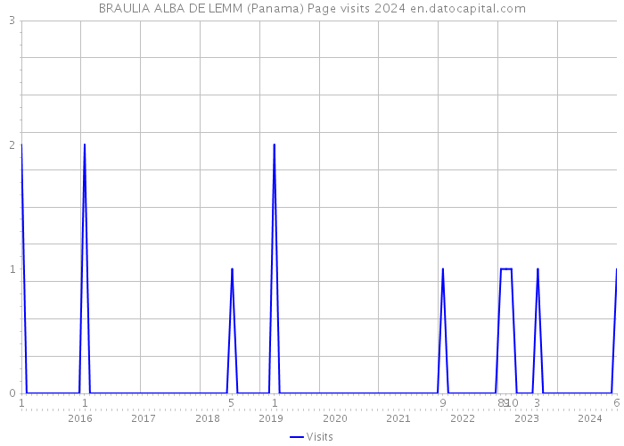 BRAULIA ALBA DE LEMM (Panama) Page visits 2024 