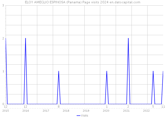ELOY AMEGLIO ESPINOSA (Panama) Page visits 2024 
