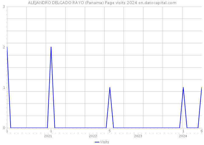 ALEJANDRO DELGADO RAYO (Panama) Page visits 2024 