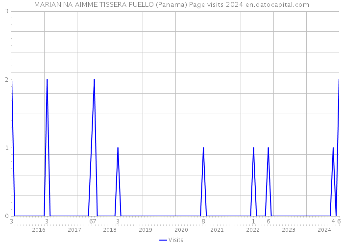 MARIANINA AIMME TISSERA PUELLO (Panama) Page visits 2024 