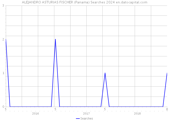 ALEJANDRO ASTURIAS FISCHER (Panama) Searches 2024 