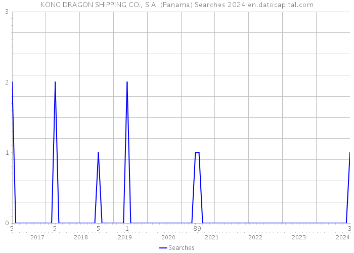 KONG DRAGON SHIPPING CO., S.A. (Panama) Searches 2024 