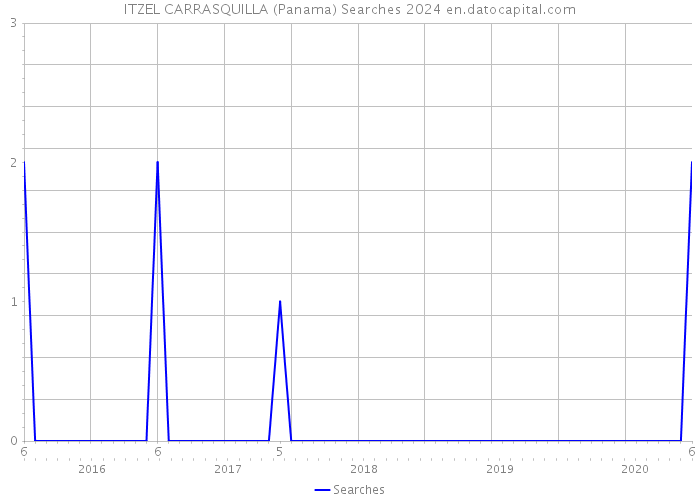 ITZEL CARRASQUILLA (Panama) Searches 2024 