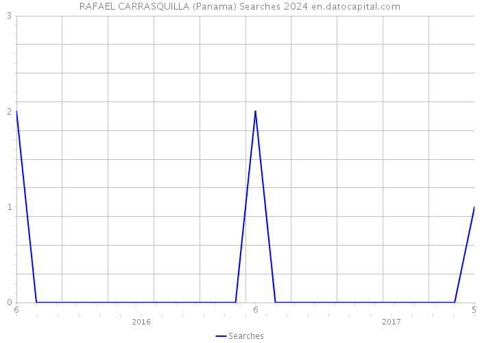 RAFAEL CARRASQUILLA (Panama) Searches 2024 