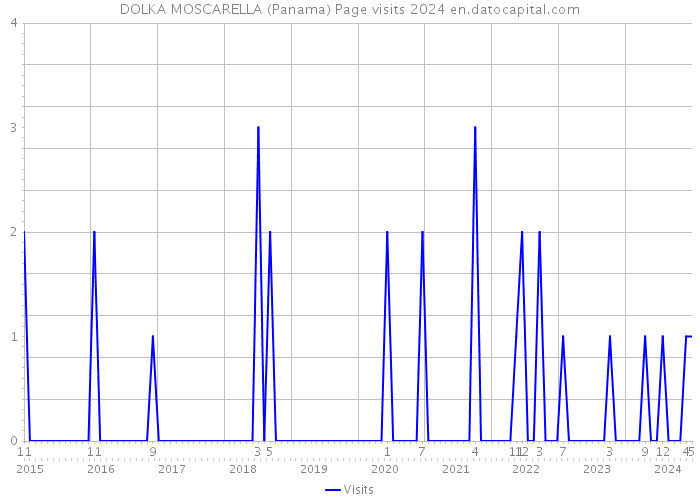 DOLKA MOSCARELLA (Panama) Page visits 2024 