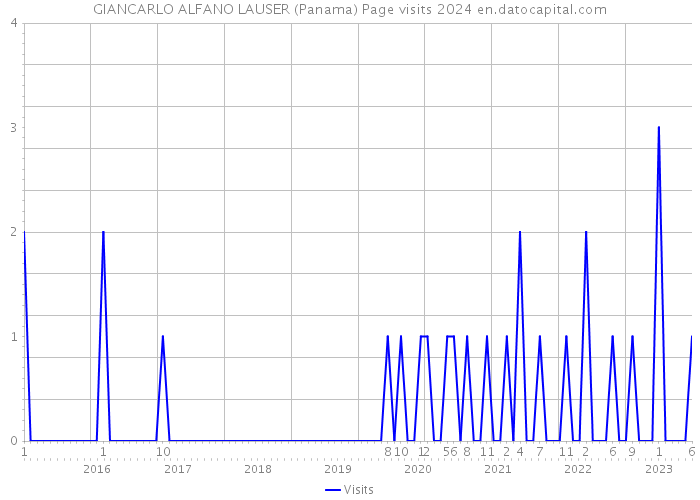 GIANCARLO ALFANO LAUSER (Panama) Page visits 2024 
