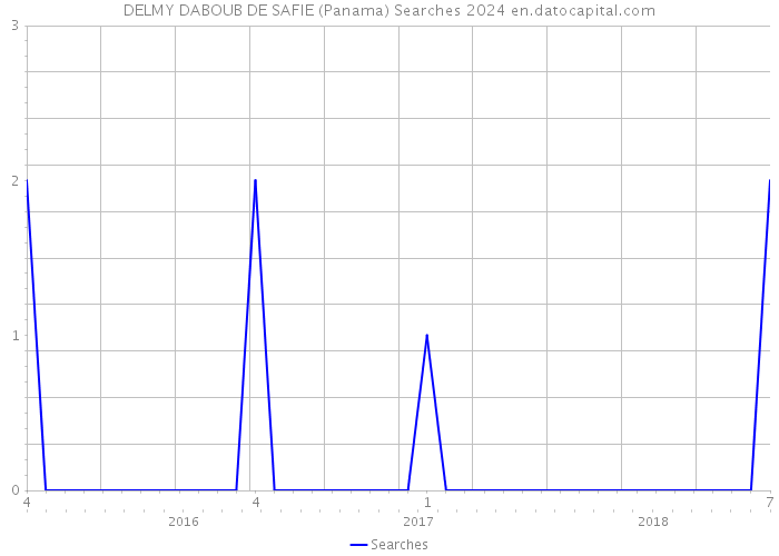 DELMY DABOUB DE SAFIE (Panama) Searches 2024 