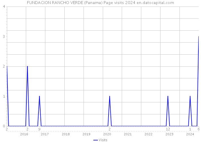 FUNDACION RANCHO VERDE (Panama) Page visits 2024 