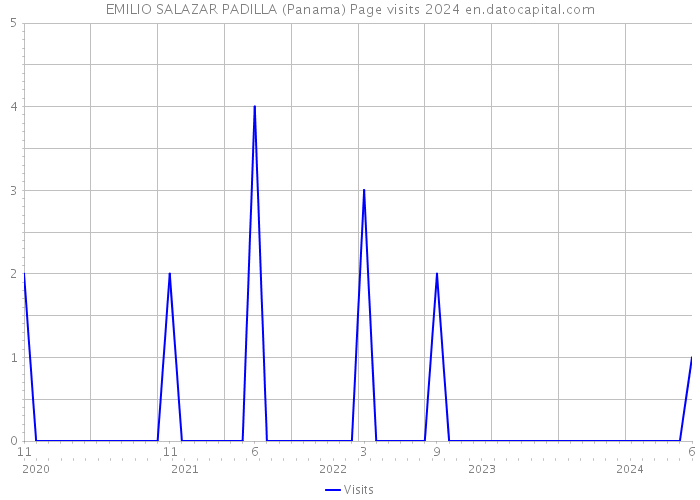 EMILIO SALAZAR PADILLA (Panama) Page visits 2024 