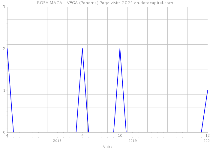 ROSA MAGALI VEGA (Panama) Page visits 2024 