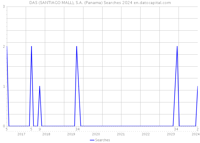 DAS (SANTIAGO MALL), S.A. (Panama) Searches 2024 