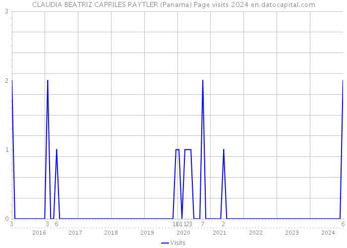 CLAUDIA BEATRIZ CAPRILES RAYTLER (Panama) Page visits 2024 