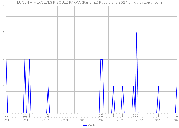 EUGENIA MERCEDES RISQUEZ PARRA (Panama) Page visits 2024 