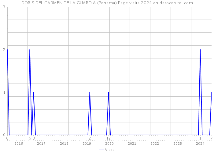 DORIS DEL CARMEN DE LA GUARDIA (Panama) Page visits 2024 