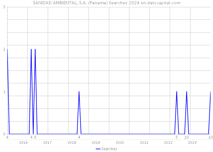 SANIDAD AMBIENTAL, S.A. (Panama) Searches 2024 