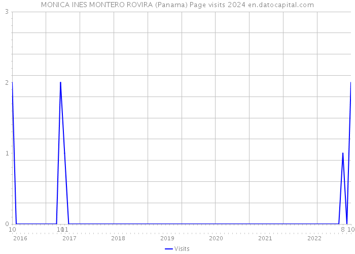 MONICA INES MONTERO ROVIRA (Panama) Page visits 2024 