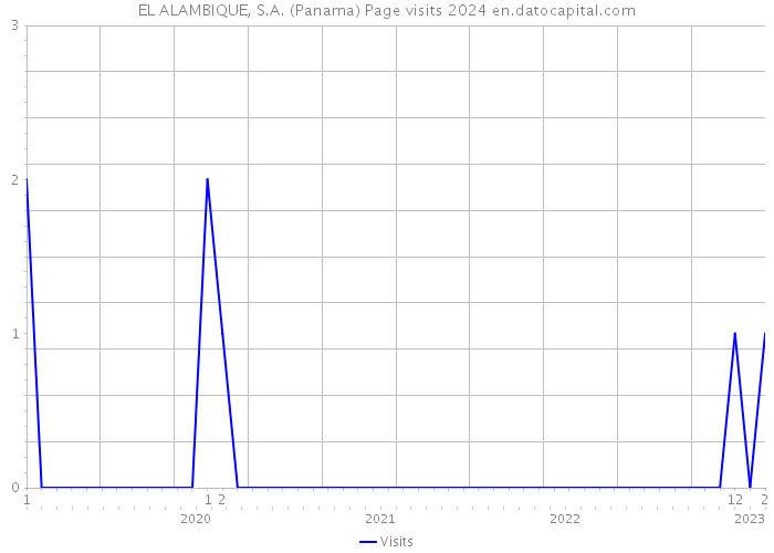 EL ALAMBIQUE, S.A. (Panama) Page visits 2024 