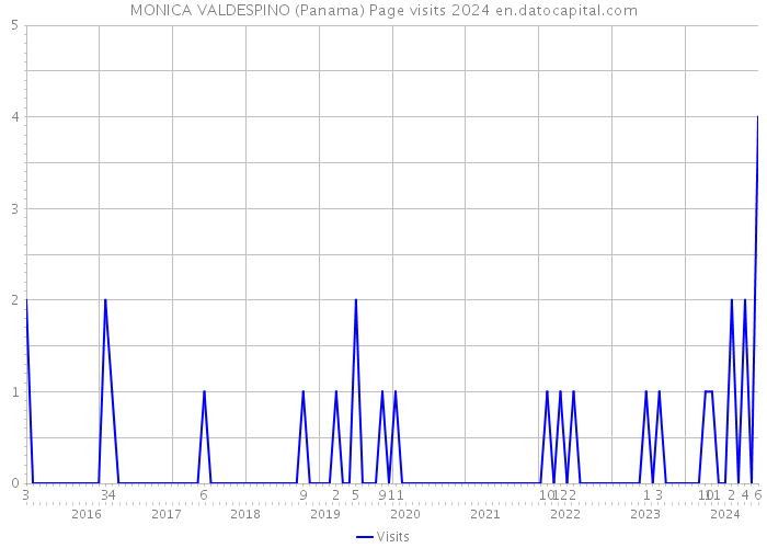 MONICA VALDESPINO (Panama) Page visits 2024 