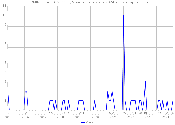 FERMIN PERALTA NIEVES (Panama) Page visits 2024 