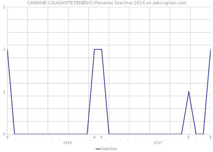 CARMINE COLASANTE FEDERICI (Panama) Searches 2024 