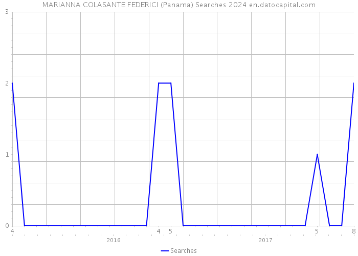 MARIANNA COLASANTE FEDERICI (Panama) Searches 2024 