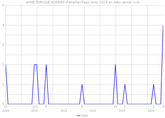JAIME ENRIQUE ADAMES (Panama) Page visits 2024 