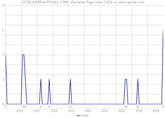 COTEL INTERNATIONAL CORP. (Panama) Page visits 2024 