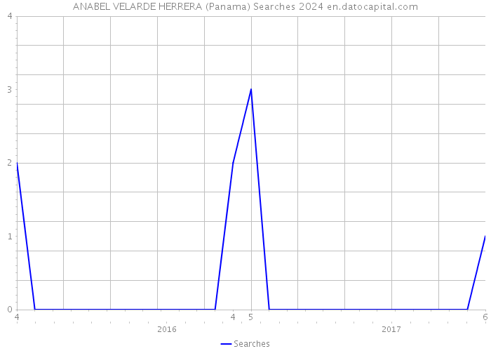 ANABEL VELARDE HERRERA (Panama) Searches 2024 
