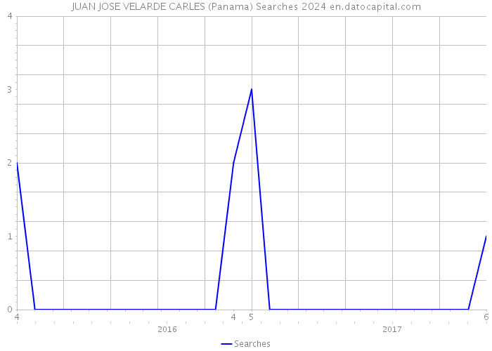 JUAN JOSE VELARDE CARLES (Panama) Searches 2024 