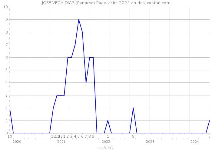 JOSE VEGA DIAZ (Panama) Page visits 2024 