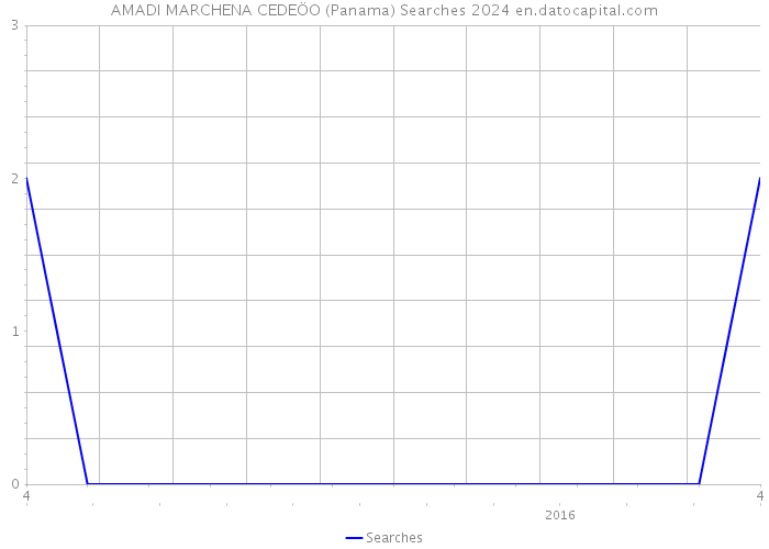 AMADI MARCHENA CEDEÖO (Panama) Searches 2024 