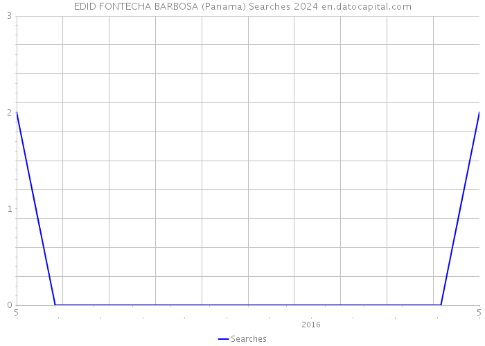 EDID FONTECHA BARBOSA (Panama) Searches 2024 