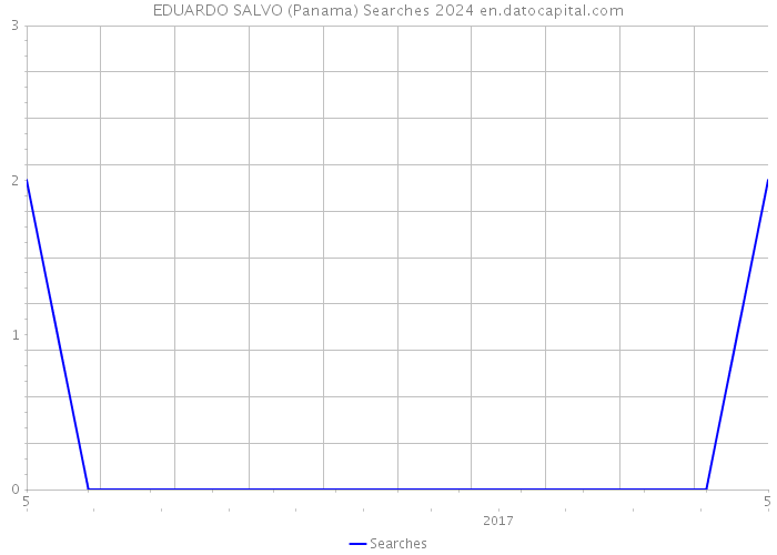 EDUARDO SALVO (Panama) Searches 2024 