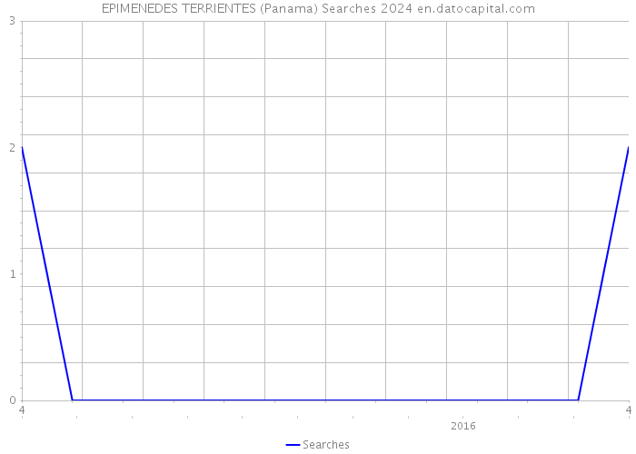 EPIMENEDES TERRIENTES (Panama) Searches 2024 