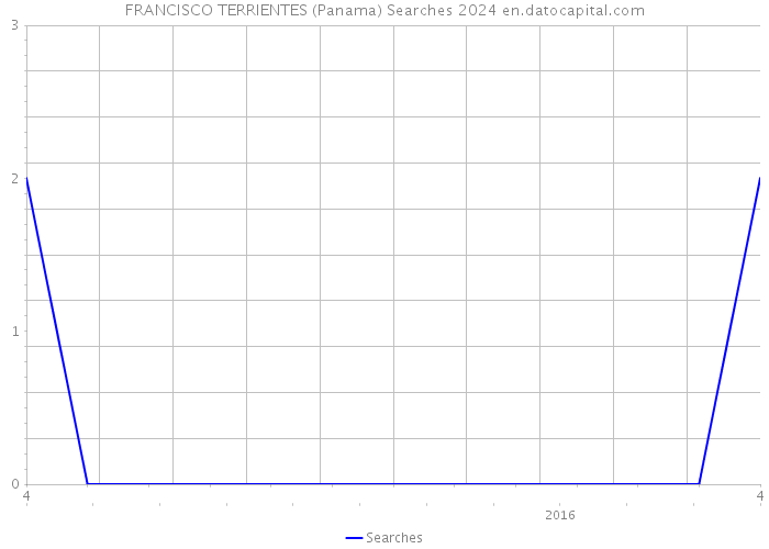 FRANCISCO TERRIENTES (Panama) Searches 2024 
