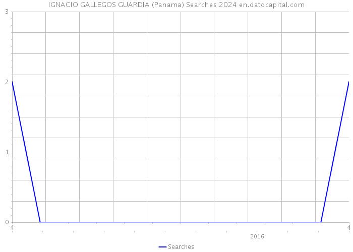 IGNACIO GALLEGOS GUARDIA (Panama) Searches 2024 