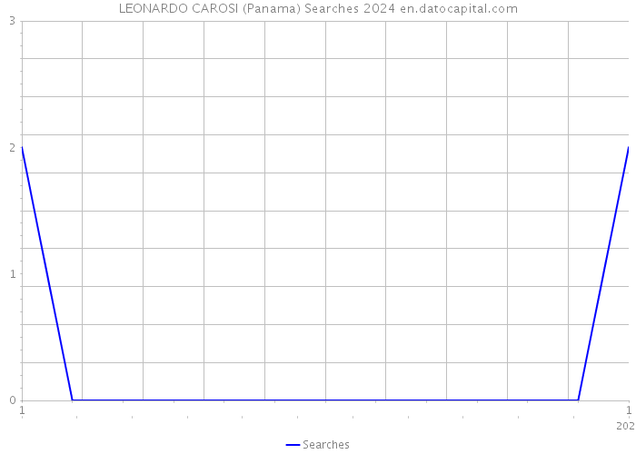 LEONARDO CAROSI (Panama) Searches 2024 