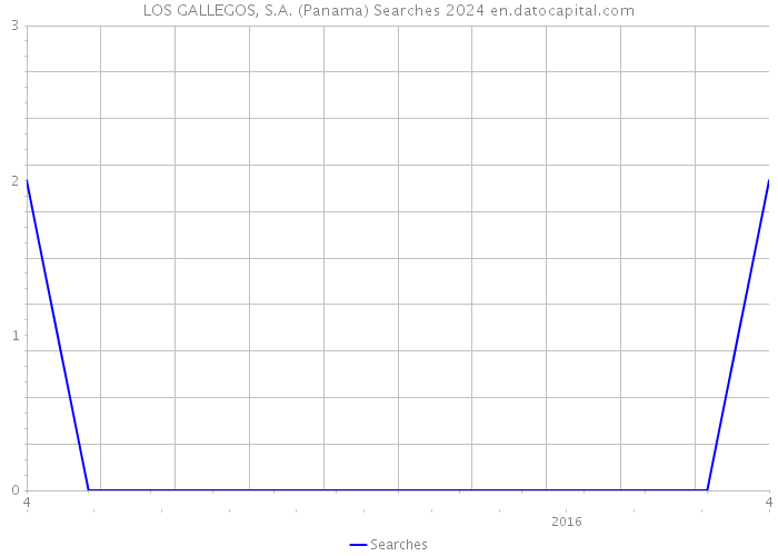 LOS GALLEGOS, S.A. (Panama) Searches 2024 
