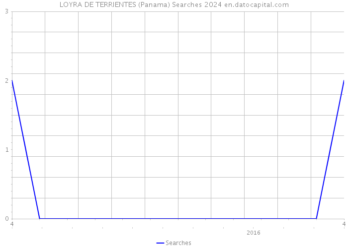 LOYRA DE TERRIENTES (Panama) Searches 2024 