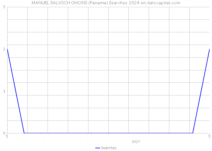 MANUEL SALVOCH ONCINS (Panama) Searches 2024 
