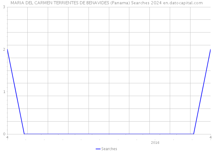 MARIA DEL CARMEN TERRIENTES DE BENAVIDES (Panama) Searches 2024 