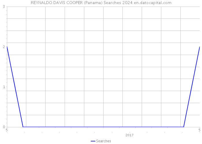 REYNALDO DAVIS COOPER (Panama) Searches 2024 