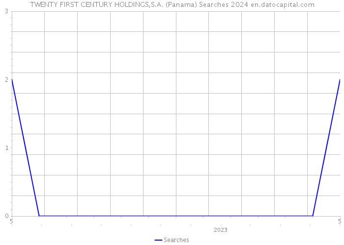 TWENTY FIRST CENTURY HOLDINGS,S.A. (Panama) Searches 2024 