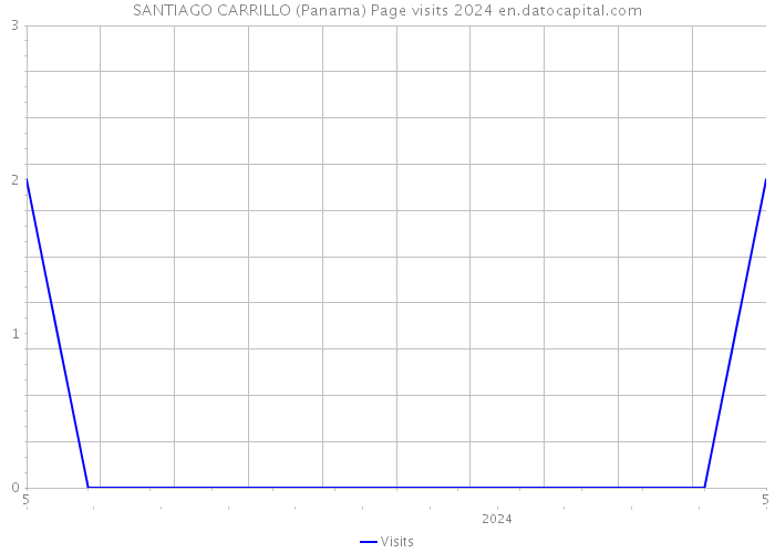 SANTIAGO CARRILLO (Panama) Page visits 2024 