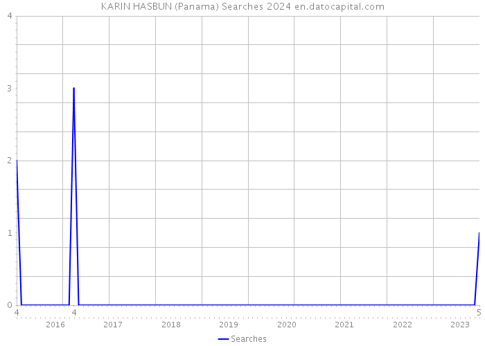 KARIN HASBUN (Panama) Searches 2024 